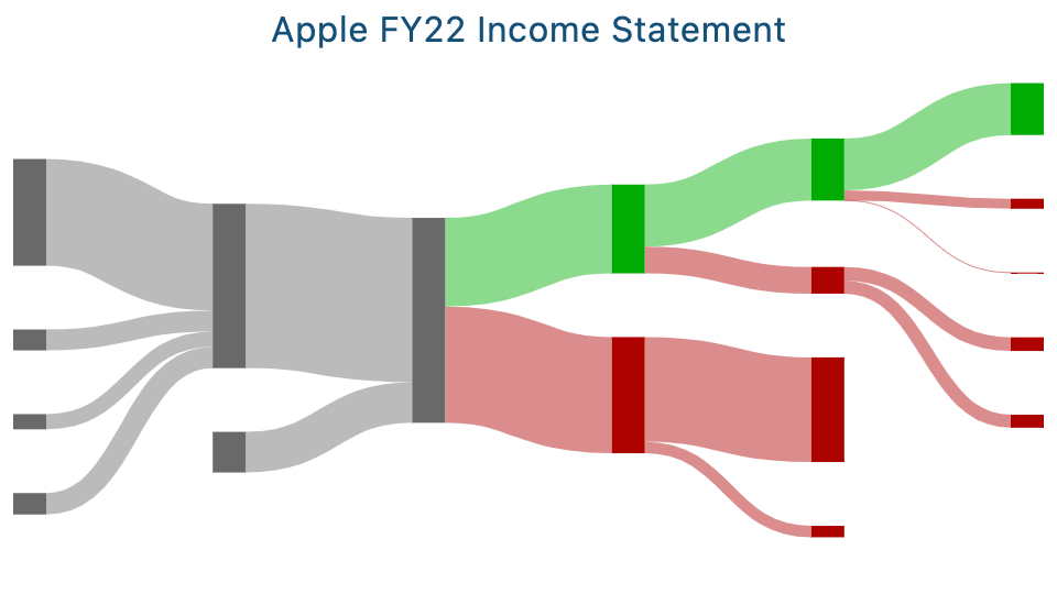 Sankey diagram of Apple's 2022 income statement